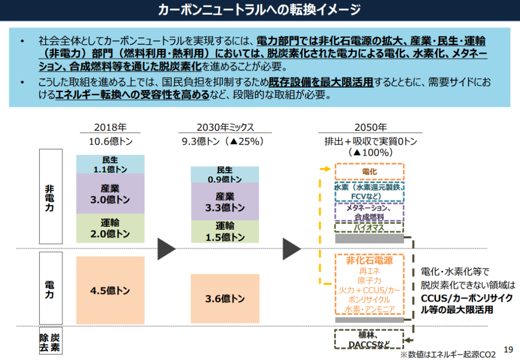 カーボン ニュートラル と は